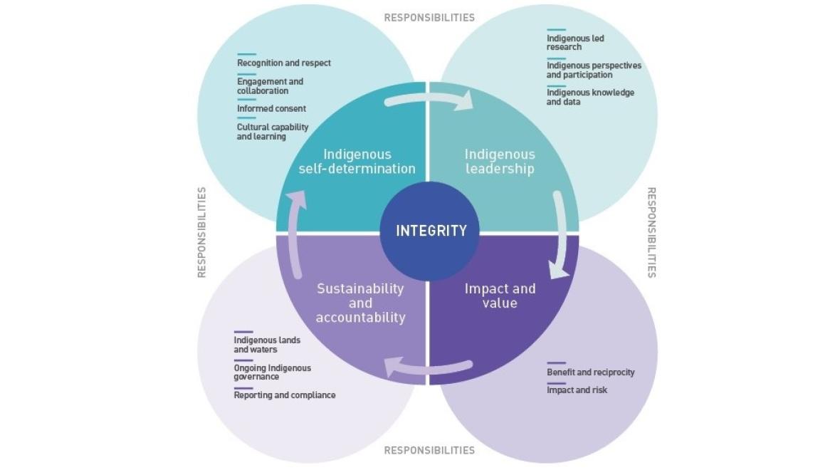 Image from the AIATSIS Code, retrieved from: https://aiatsis.gov.au/research/ethical-research/code-ethics